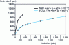 Figure 2 - Normal grain growth kinetics β at Tβ + 30 °C (approximately) for TA6V and β-CEZ