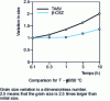 Figure 4 - Comparison of α-grain growth kinetics between TA6V alloy and β-CEZ alloy