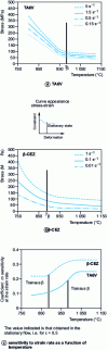 Figure 7 - Flow stress evolution of lamellar morphologies