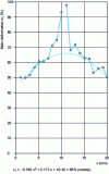 Figure 14 - Strain distribution around failure and extrapolated curve