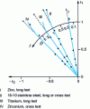 Figure 25 -  value and slope of the tensile curve for different metals