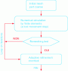 Figure 7 - Diagram of adaptive remeshing in a finite element simulation process