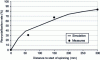 Figure 10 - Recrystallization rate measured and calculated at the end and mid-thickness of a Zircaloy-4 extruded tube (after [11]).