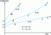 Figure 1 - Creep curve diagrams