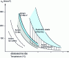 Figure 10 - Diagram σ0 = f (temperature) to highlight the areas of use of the main classes of creep-resistant steels.