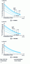 Figure 6 - Examples of graphs σ0 = f (θ ) for given constant durations, from [39]