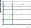 Figure 10 - Evolution of binder rate over time