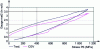 Figure 14 - Example of a compression curve plotted live on an instrumented tool