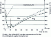 Figure 36 - Evolution of tablet viscosity after compression at 750 MPa