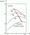 Figure 4 - Density achieved at different compaction pressures as a function of zinc stearate content in a pure iron-based mixture