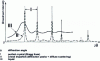 Figure 11 - Comparison of Debye-Scherrer diffraction spectra on liquid and crystalline metal