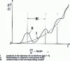 Figure 12 - Number of atoms in a layer of thickness dr as a function of distance r from a given atom in a liquid or amorphous body