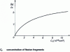 Figure 18 - Increase in iron resistivity during fission fragment irradiation (from N. Lorenzelli's personal communication)