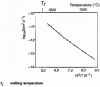 Figure 37 - Self-diffusion coefficient D in titanium  cubic centered as a function of temperature T(from [7])