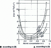 Figure 38 - Diffusion coefficient D of uranium in Ti-U alloys at various temperatures as a function of atomic uranium concentration