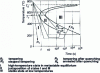 Figure 43 - TTT diagram for eutectoid steel (0.79% C; 0.76% Mn)