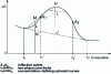 Figure 45 - Free enthalpy  of a mixture with a miscibility gap