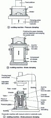 Figure 18 - Machine molding – Low-pressure clamping