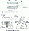 Figure 82 - Roller centrifuge