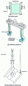 Figure 14 - Trunnion pocket