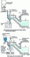 Figure 17 - Automatic casting (doc. Georg Fisher Disa)