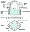 Figure 18 - Crucible die-casting furnace (EDF doc.)