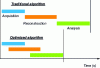 Figure 3 - Traditional and optimized algorithms