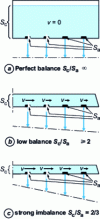 Figure 10 - Influence of the ratio on the flow distribution between the attacks of a channel with uniform cross-section