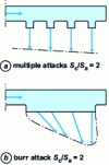 Figure 11 - Imbalance created by a burr attack, connected to a channel with a uniform cross-section