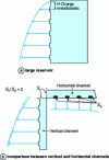 Figure 13 - Imbalance created by a vertical conduit with a uniform cross-section (stepped casting)