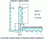 Figure 14 - Operation of a vertical channel with uniform cross-section and reverse flow