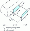 Figure 28 - General shape of channels and attacks