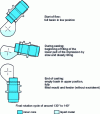 Figure 31 - Durville flow: main flow phases