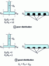 Figure 9 - Influence of the ratio Sd  /Sc and the ratio Sc /Sa on flow distribution