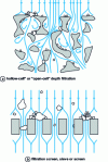 Figure 2 - Classification of filters ("in-mold") by operating principle