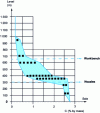 Figure 11 - Evolution of carbon content in the cupola (from [11])