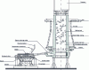 Figure 19 - Coke-less cupola furnace