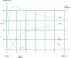 Figure 2 - Temperature and gas composition in the cupola