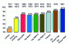 Figure 12 - Historical efficiency (in %) of electrical inverters (source: Inductothermie)