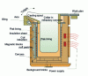 Figure 19 - Crucible induction furnace cross-section