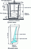 Figure 10 - FeSiMg alloy spheroidization treatment of liquid cast iron in deep ladles