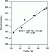 Figure 12 - Evolution of Brinell hardness as a function of pearlite content in vermicular graphite cast iron with GS content 0 to 10%.