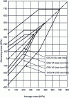 Figure 15 - Goodman diagram for determining permissible stresses under 3-point bending loading