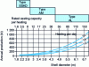 Figure 1 - Electric arc furnace. Typical sizes, document A B B 