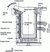 Figure 15 - Electric induction furnace. Typical diagram 