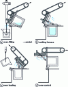 Figure 16 - Induction furnace. Fume extraction by hood 