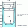 Figure 22 - Neutral lining. Wear profile of a 250 kg medium-frequency induction furnace