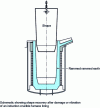 Figure 23 - Electric induction furnace. Refractory lining installation diagram