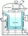 Figure 25 - Electric induction furnace. Vacuum melting