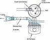 Figure 8 - Arc furnaces. Fume collection through a fourth hole